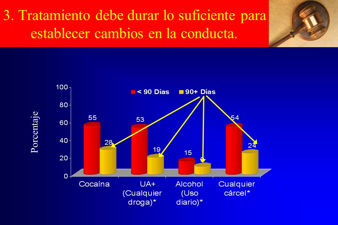 3. Tratamiento debe durar lo suficiente para establecer cambios en la conducta.