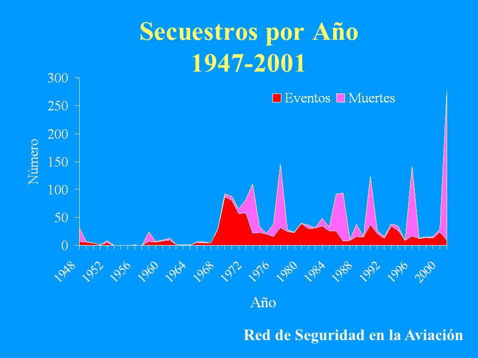 Secuestros por Año Red de Seguridad en la Aviación