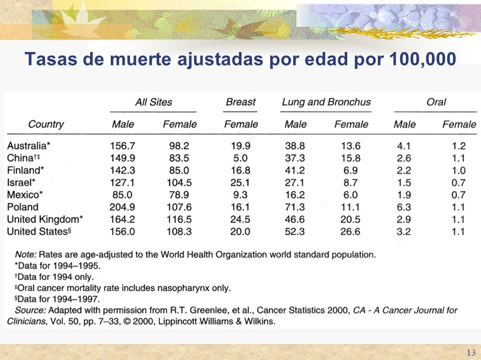 Tasas de muerte ajustadas por edad por 100,000