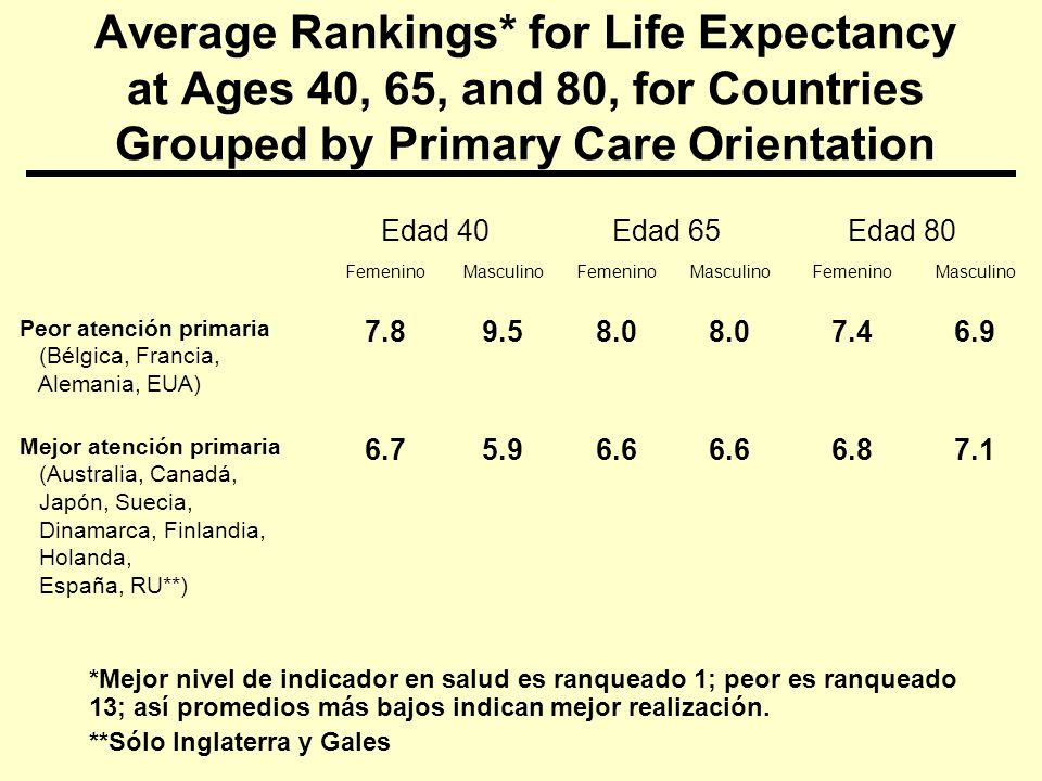 Average Rankings* for Life Expectancy at Ages 40, 65, and 80, for Countries Grouped by Primary Care Orientation