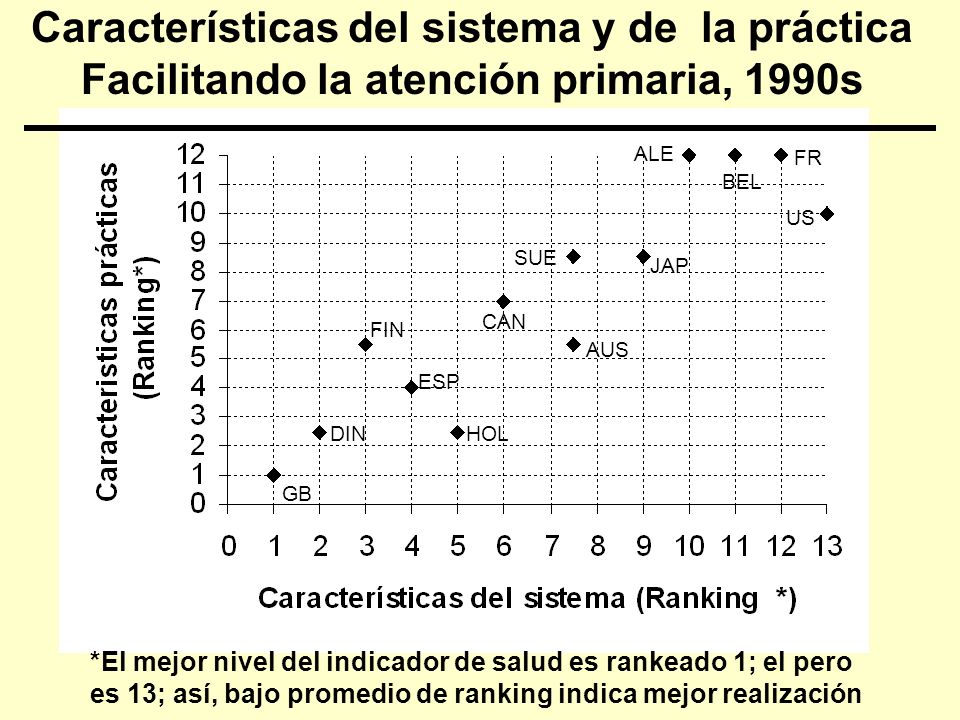 Características del sistema y de la práctica Facilitando la atención primaria, 1990s