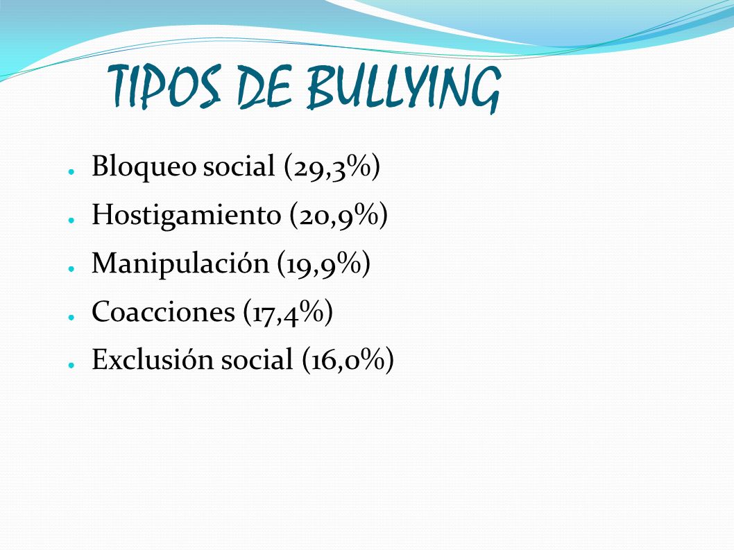TIPOS DE BULLYING Bloqueo social (29,3%) Hostigamiento (20,9%)