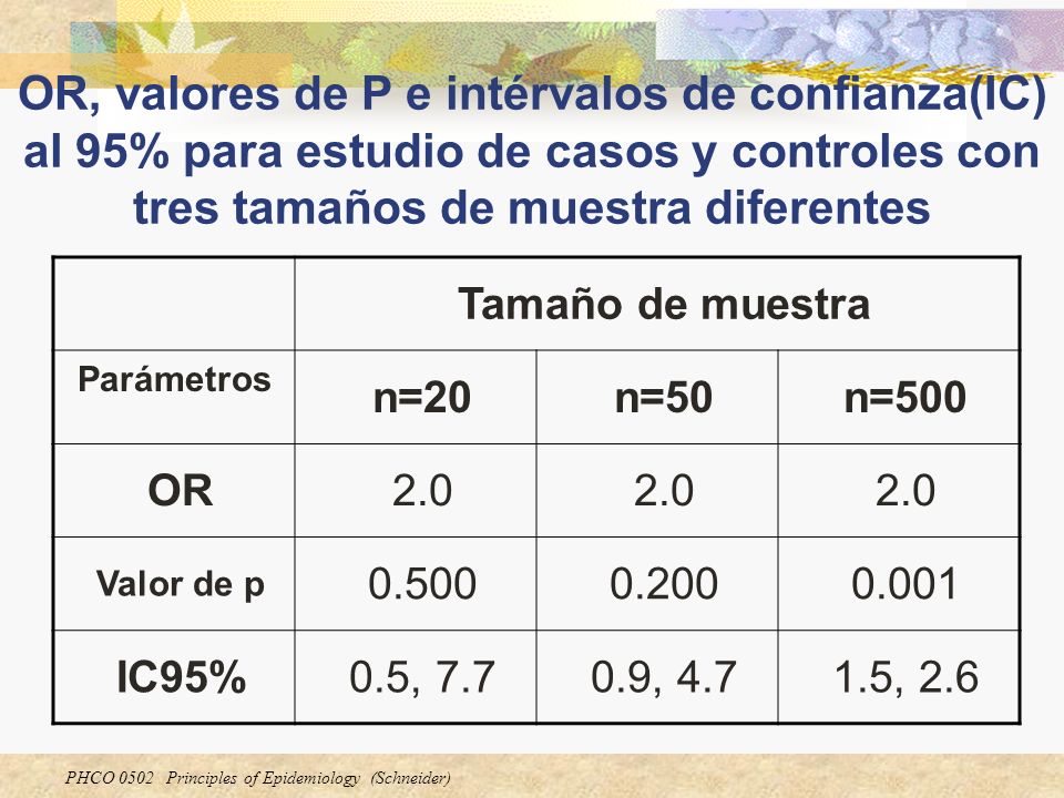 OR, valores de P e intérvalos de confianza(IC) al 95% para estudio de casos y controles con tres tamaños de muestra diferentes