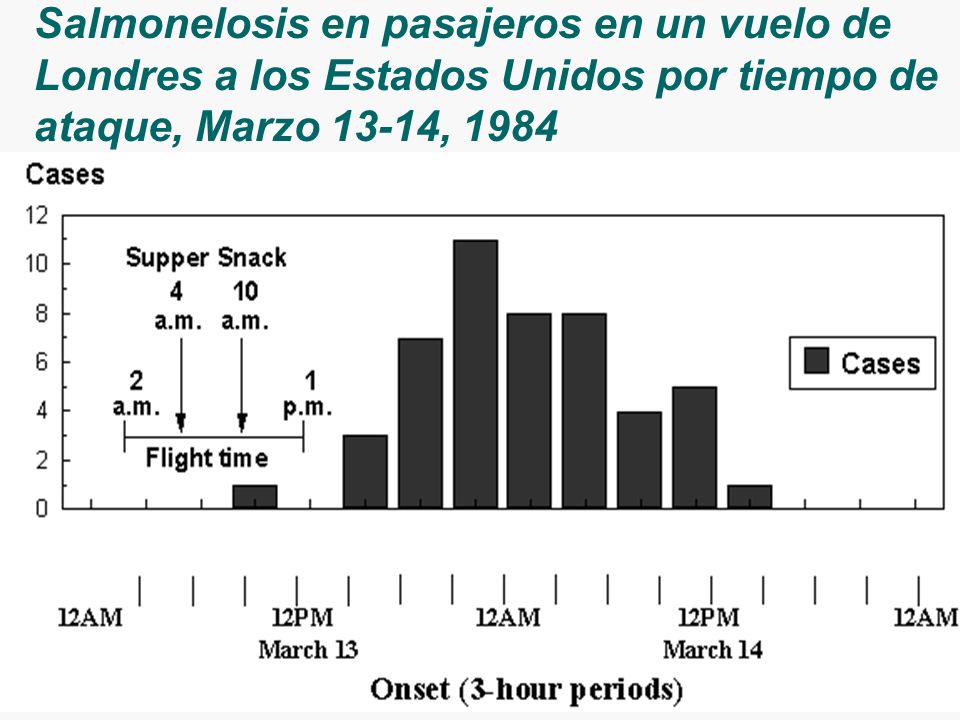 Salmonelosis en pasajeros en un vuelo de Londres a los Estados Unidos por tiempo de ataque, Marzo 13-14, 1984
