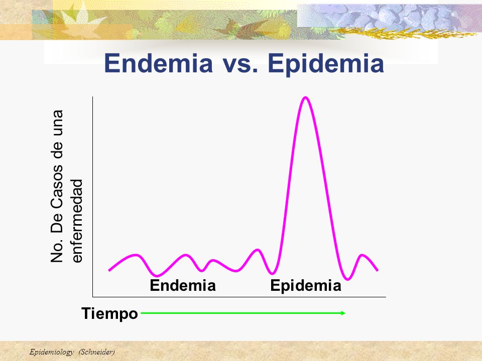 Endemia vs. Epidemia No. De Casos de una enfermedad Endemia Epidemia