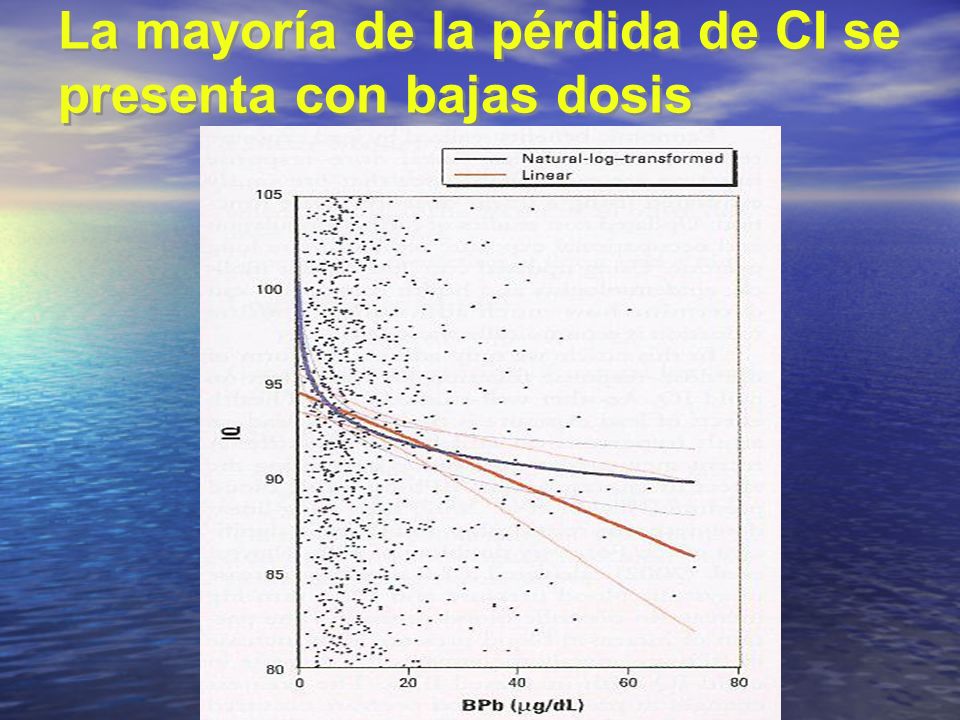 La mayoría de la pérdida de CI se presenta con bajas dosis