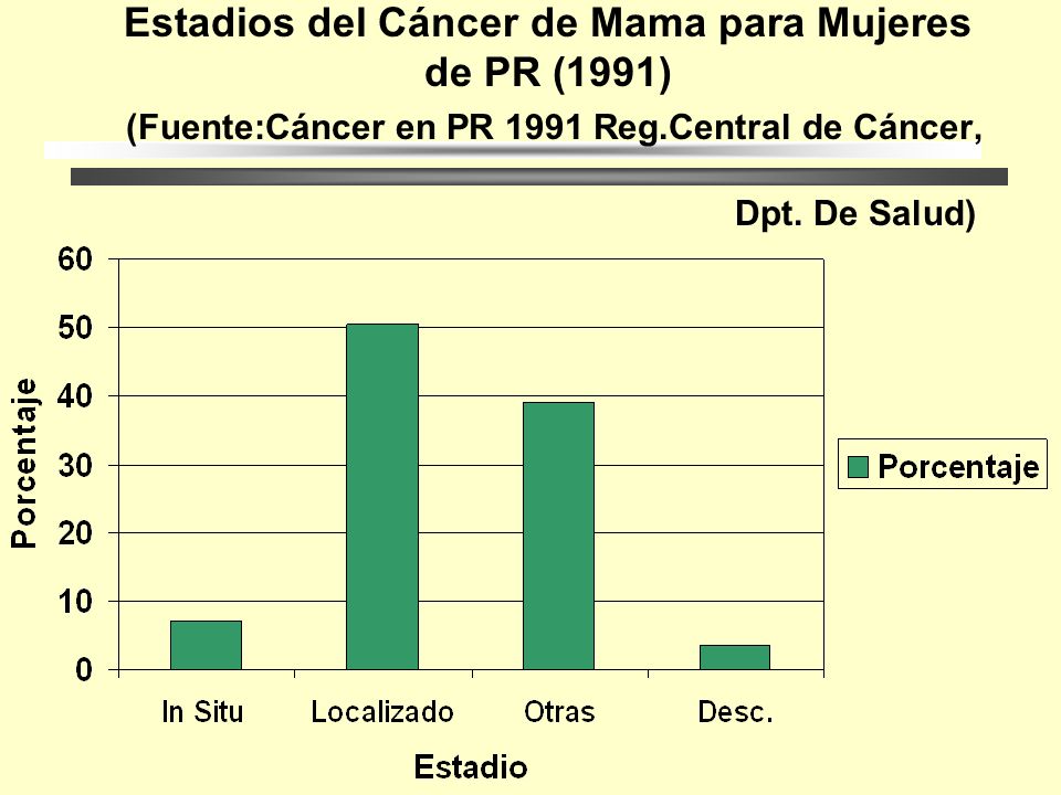 Estadios del Cáncer de Mama para Mujeres de PR (1991) (Fuente:Cáncer en PR 1991 Reg.Central de Cáncer, Dpt.