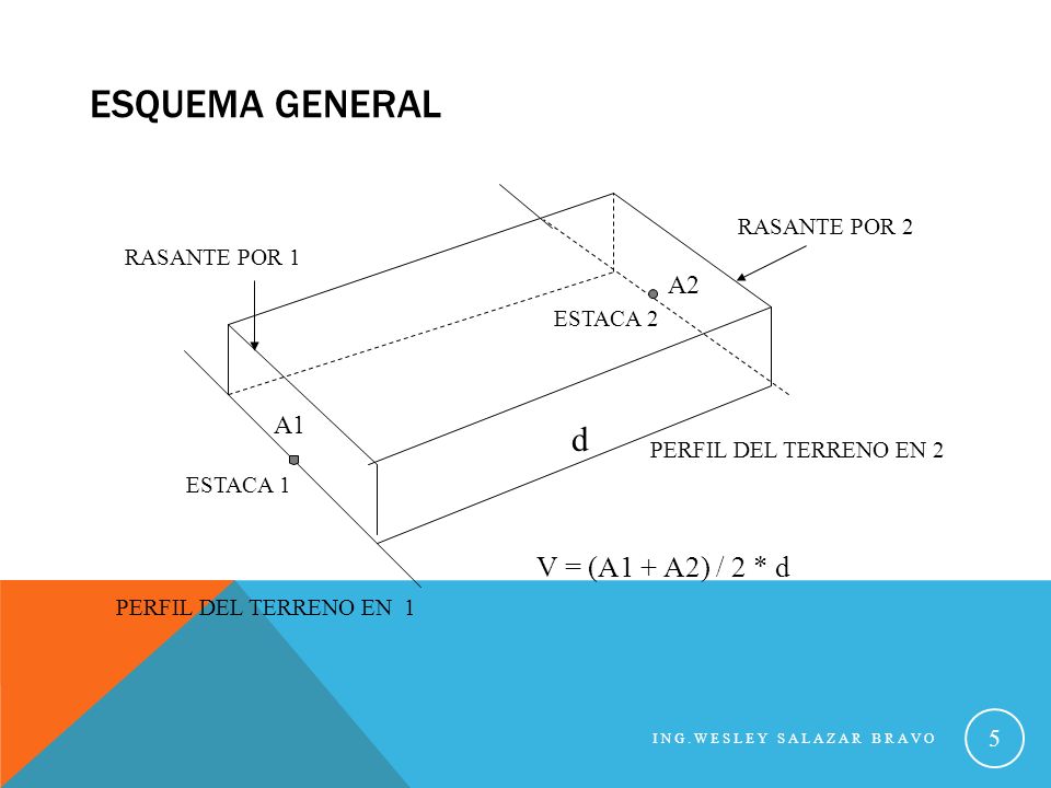 ESQUEMA GENERAL d V = (A1 + A2) / 2 * d A2 A1 RASANTE POR 2