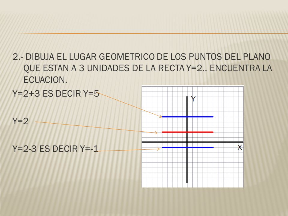 2.- DIBUJA EL LUGAR GEOMETRICO DE LOS PUNTOS DEL PLANO QUE ESTAN A 3 UNIDADES DE LA RECTA Y=2..