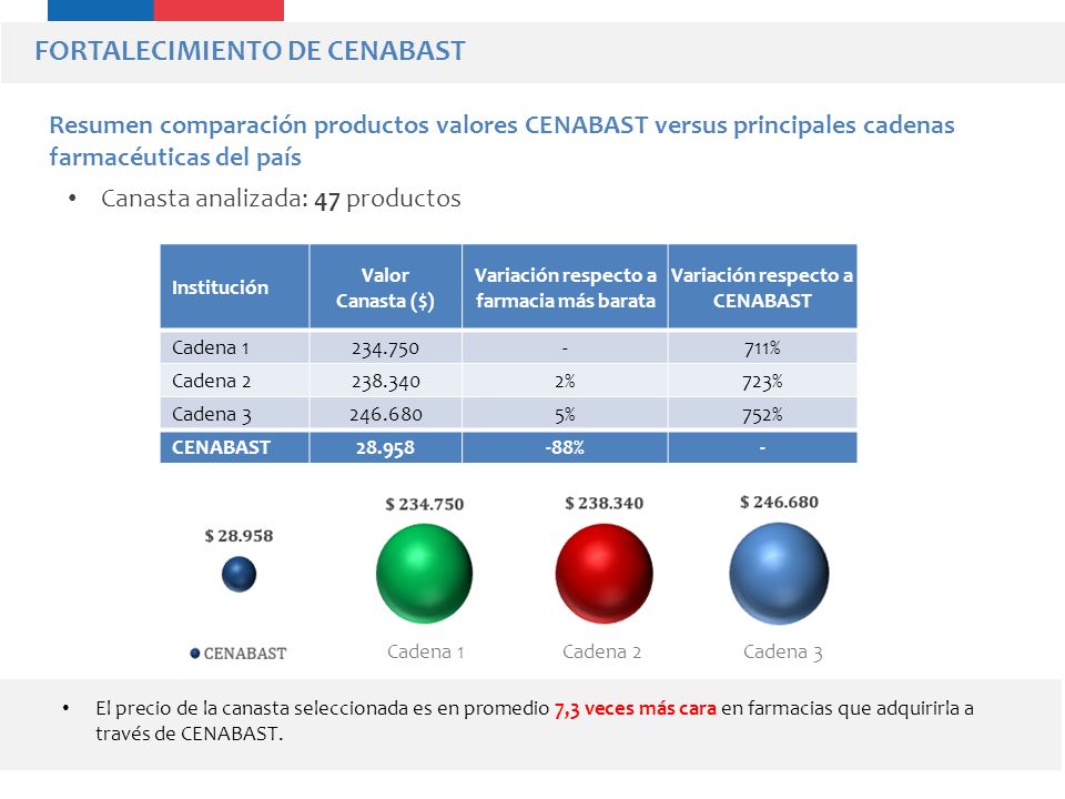 Variación respecto a farmacia más barata Variación respecto a CENABAST