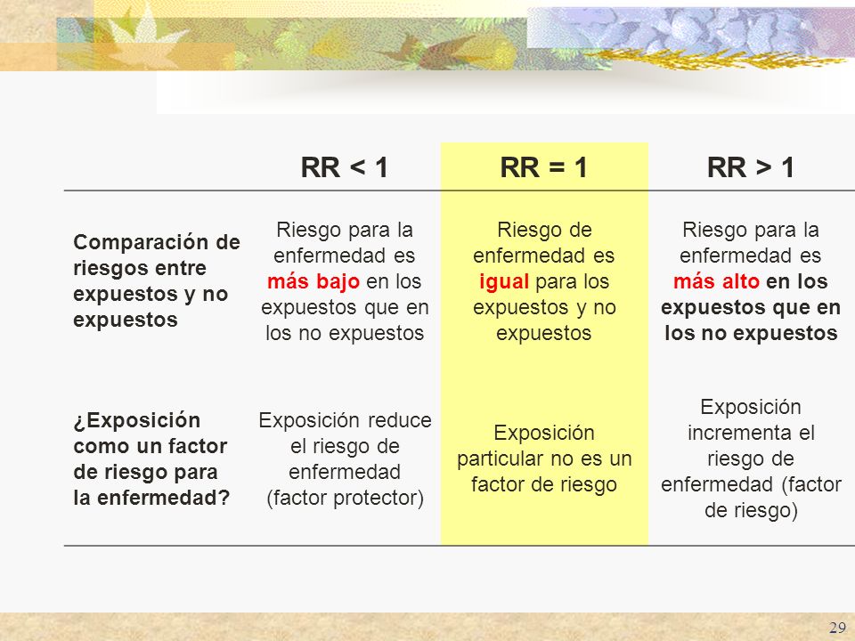 RR < 1 RR = 1. RR > 1. Comparación de riesgos entre expuestos y no expuestos.
