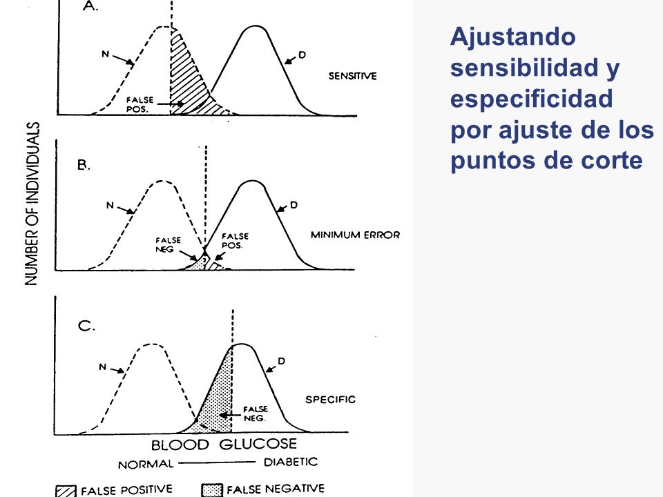 Ajustando sensibilidad y especificidad por ajuste de los puntos de corte