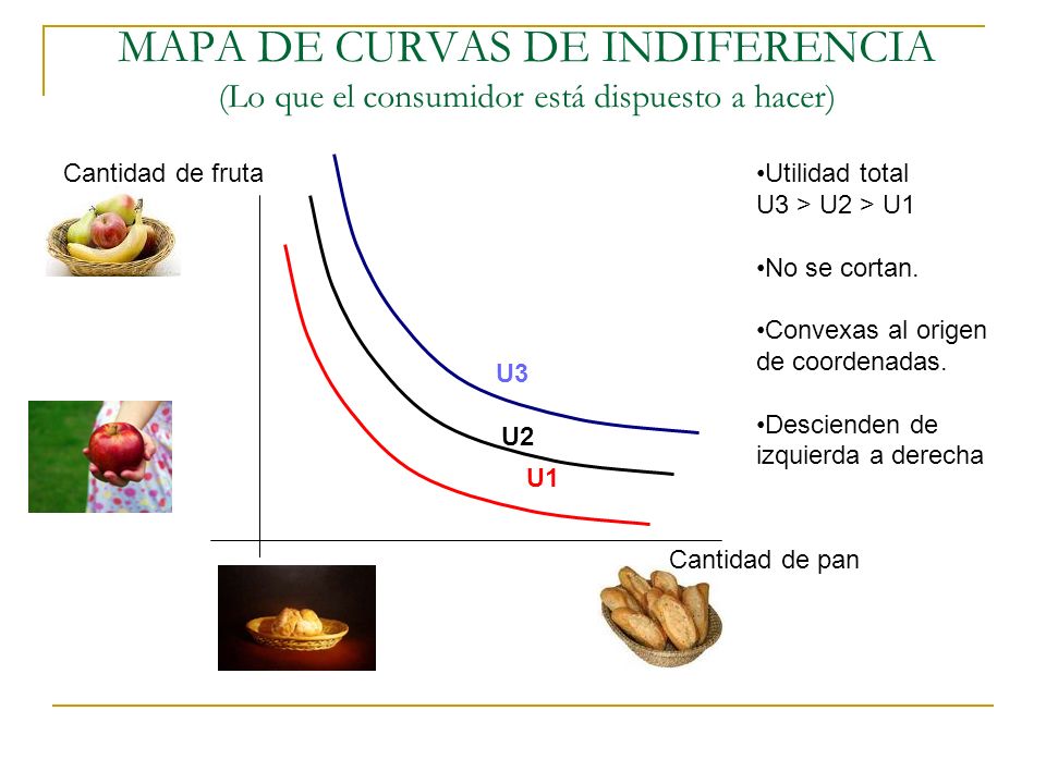 MAPA DE CURVAS DE INDIFERENCIA (Lo que el consumidor está dispuesto a hacer)