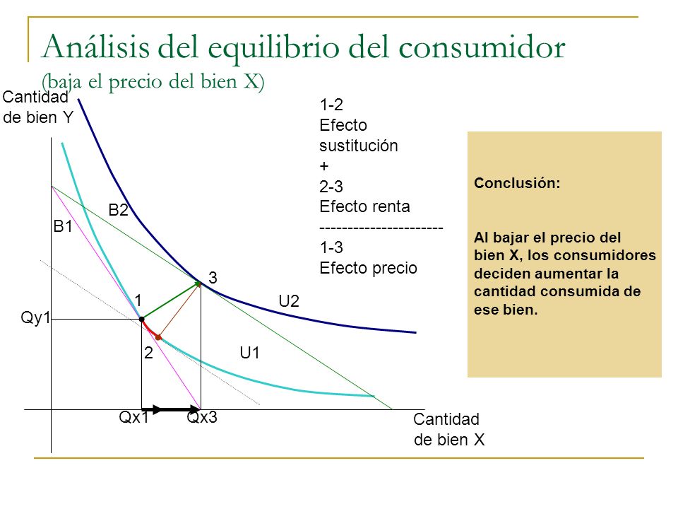 Análisis del equilibrio del consumidor (baja el precio del bien X)