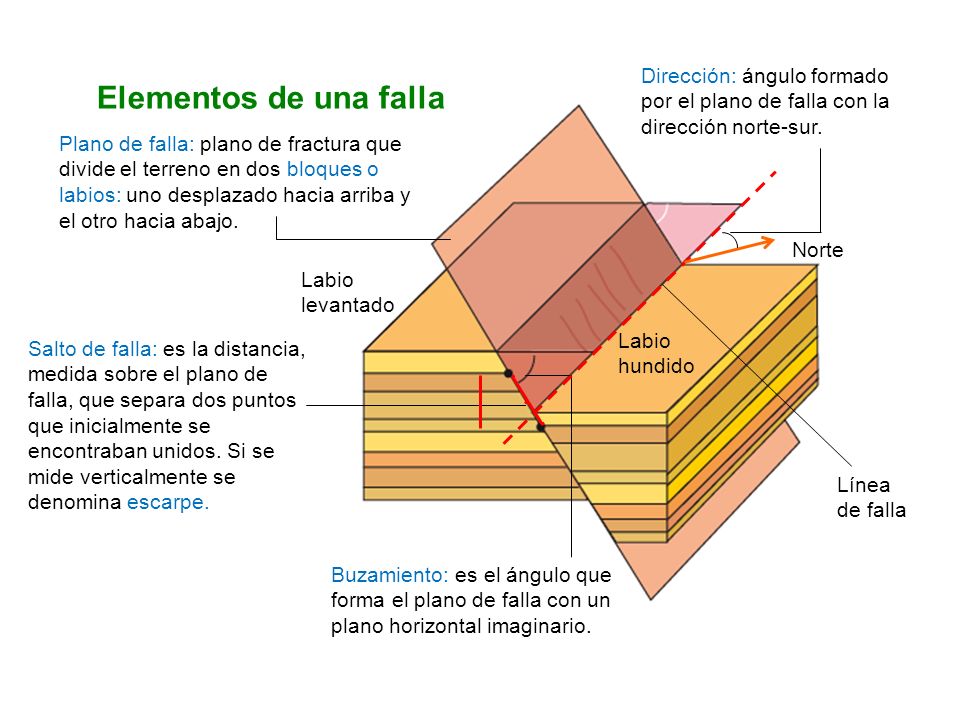 Dirección: ángulo formado por el plano de falla con la dirección norte-sur.