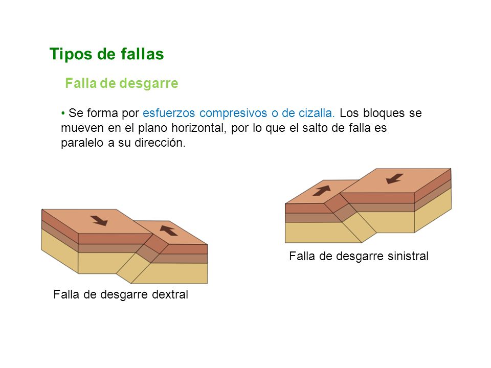 Tipos de fallas Falla de desgarre