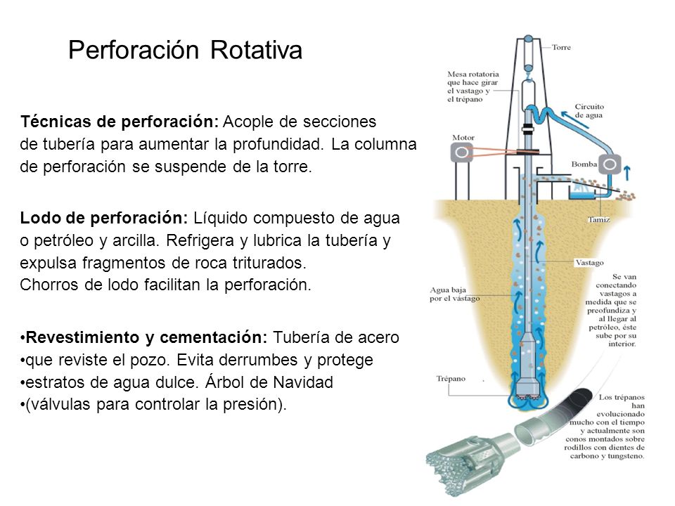 Perforación Rotativa Técnicas de perforación: Acople de secciones