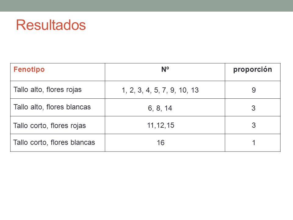Resultados Fenotipo Nº proporción Tallo alto, flores rojas