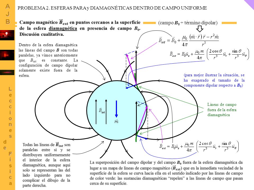 PROBLEMA 2. ESFERAS PARA y DIAMAGNÉTICAS DENTRO DE CAMPO UNIFORME