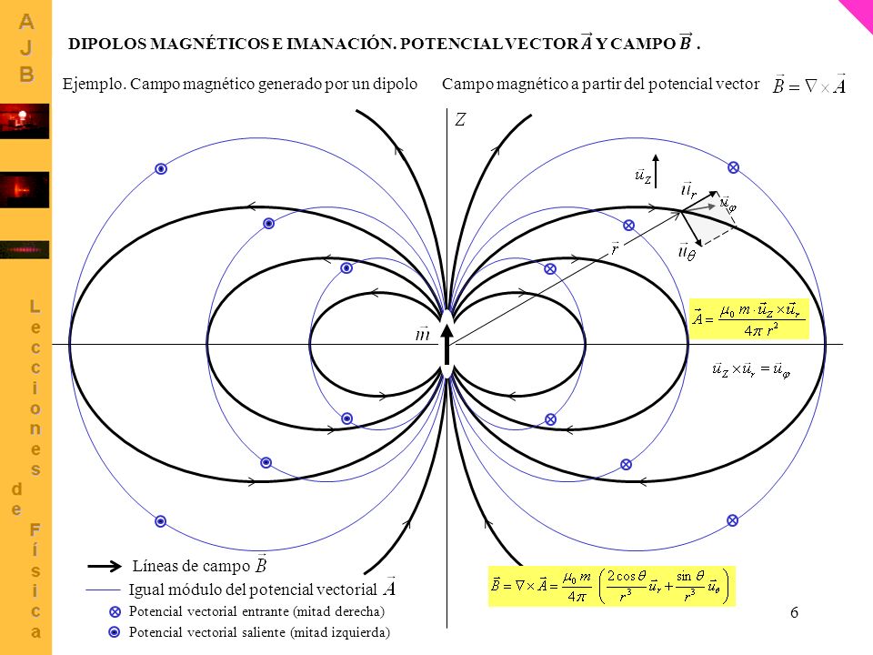 DIPOLOS MAGNÉTICOS E IMANACIÓN. POTENCIAL VECTOR 𝑨 Y CAMPO 𝑩 .