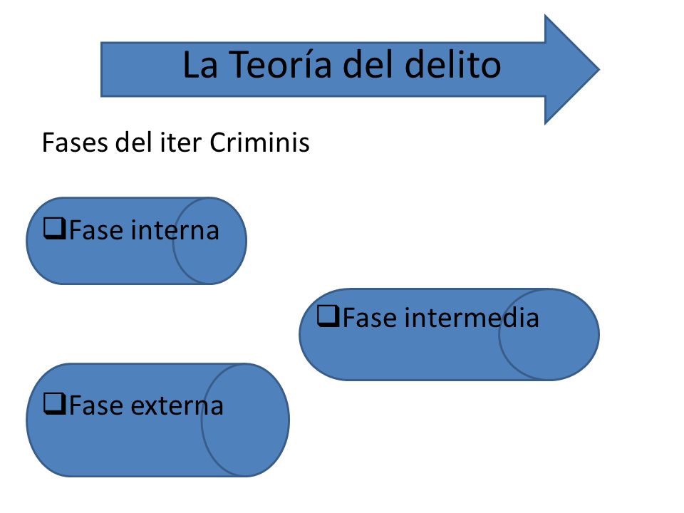 La Teoría del delito Fases del iter Criminis Fase interna