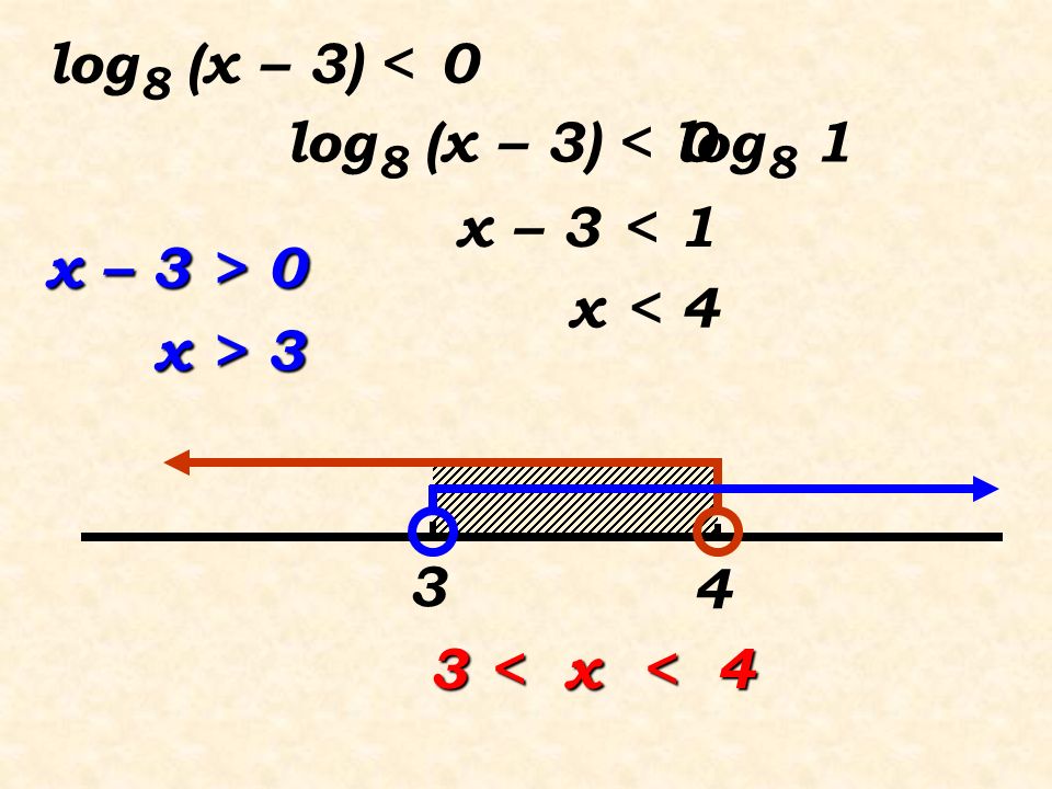 log8 (x – 3) < log8 (x – 3) < log8 1 x – 3 < 1 x – 3 > 0 x < 4 x > < x < 4