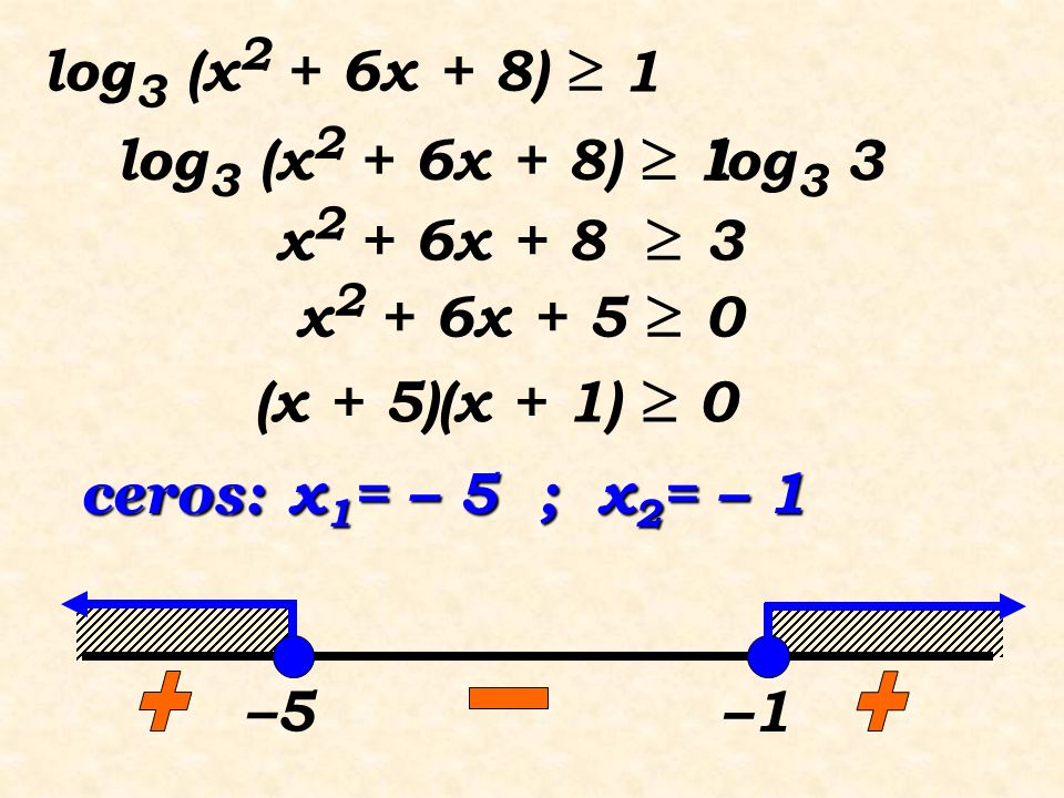 log3 (x2 + 6x + 8)  1 log3 (x2 + 6x + 8)  1 log3 3 x2 + 6x + 8  3