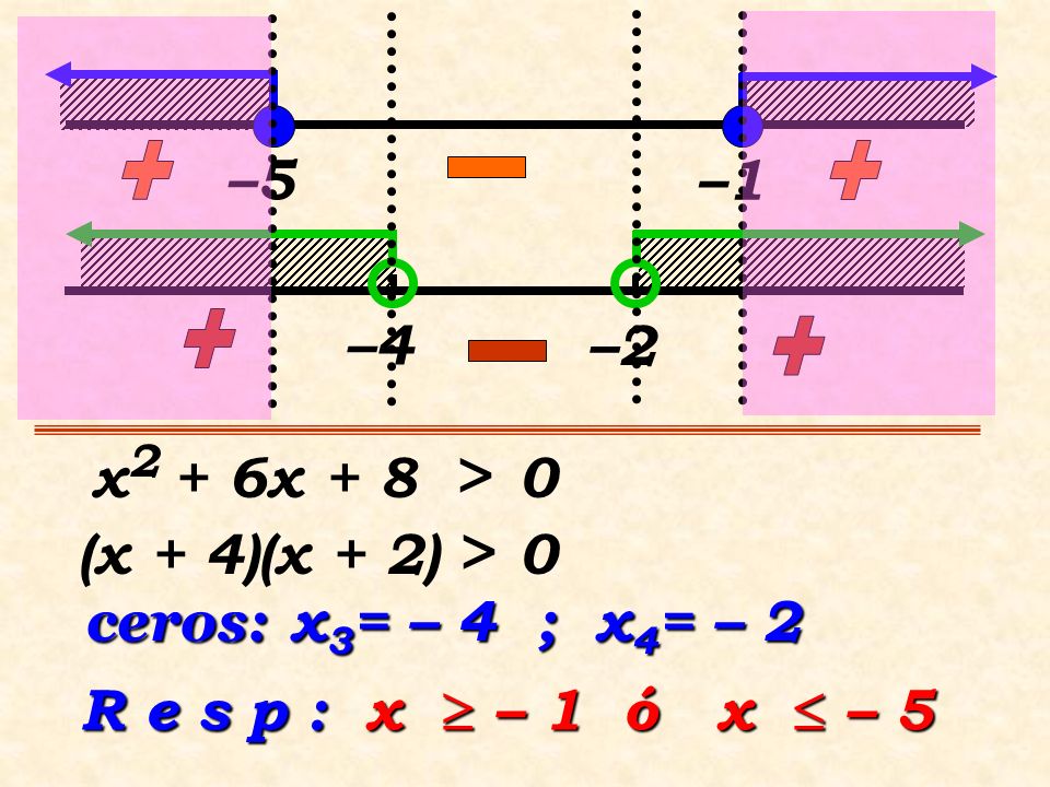–5 –1 –4 –2 x2 + 6x + 8 > 0 (x + 4)(x + 2) > 0