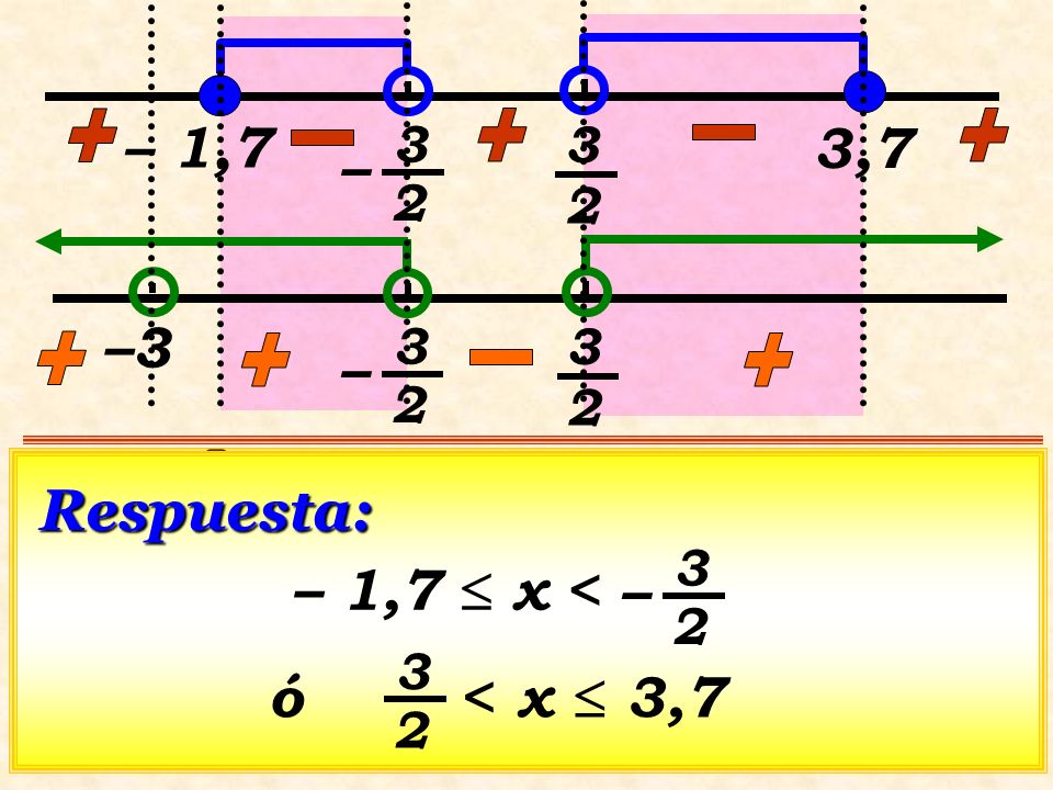 > 0 > 0 – 1,7 3,7 – –3 – x2 + 6x + 9 x5= –3 C.N. Respuesta:
