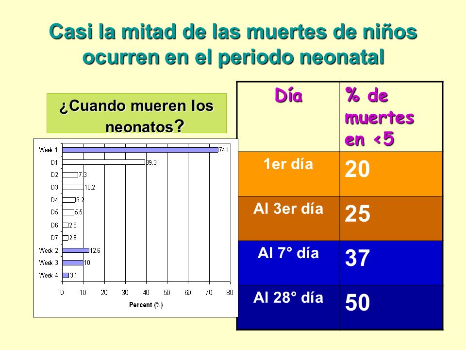 Casi la mitad de las muertes de niños ocurren en el periodo neonatal