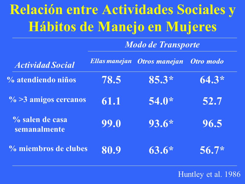 Relación entre Actividades Sociales y Hábitos de Manejo en Mujeres