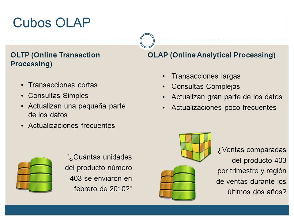 Cubos OLAP OLTP (Online Transaction Processing) Transacciones cortas