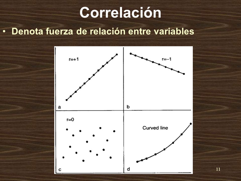 Correlación Denota fuerza de relación entre variables Dr.H.Qotba