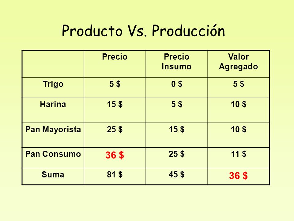 Producto Vs. Producción