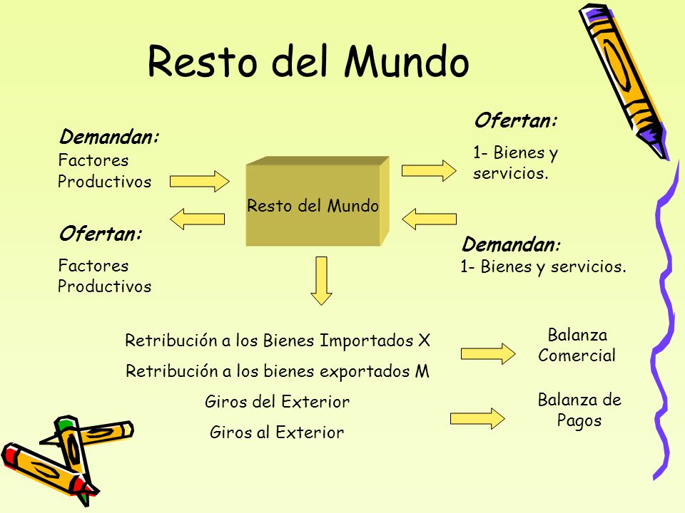 Resto del Mundo Ofertan: Demandan: Factores Productivos Ofertan: