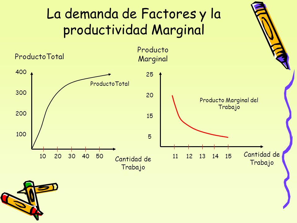 La demanda de Factores y la productividad Marginal