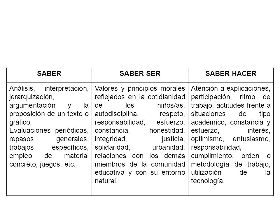 SABER SABER SER. SABER HACER. Análisis, interpretación, jerarquización, argumentación y la proposición de un texto o gráfico.