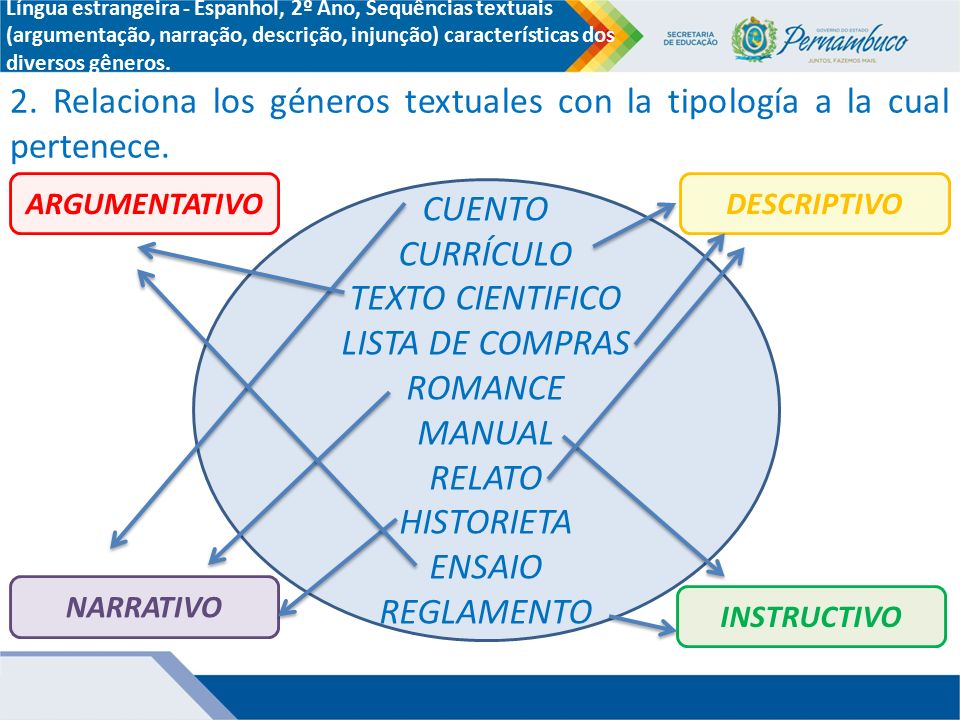 Língua estrangeira - Espanhol, 2º Ano, Sequências textuais (argumentação, narração, descrição, injunção) características dos diversos gêneros.