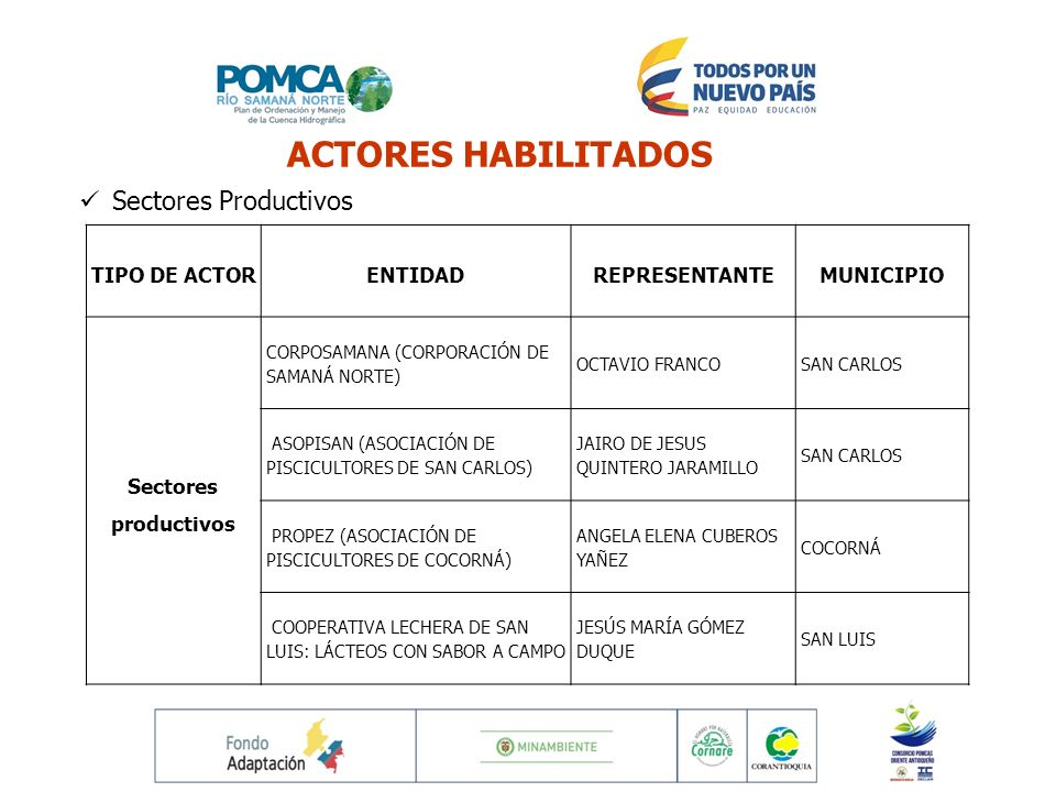ACTORES HABILITADOS Sectores Productivos TIPO DE ACTOR ENTIDAD