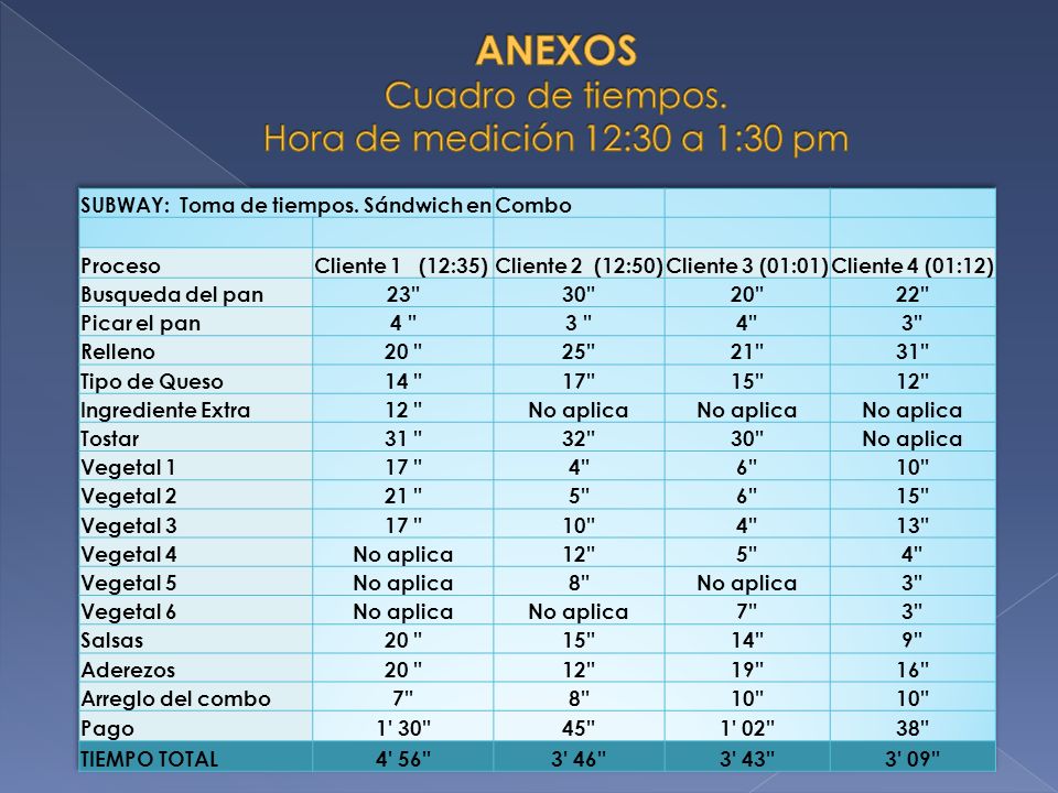 ANEXOS Cuadro de tiempos. Hora de medición 12:30 a 1:30 pm