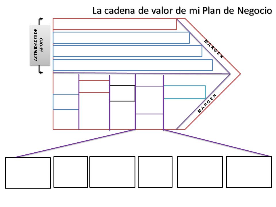 La cadena de valor de mi Plan de Negocio