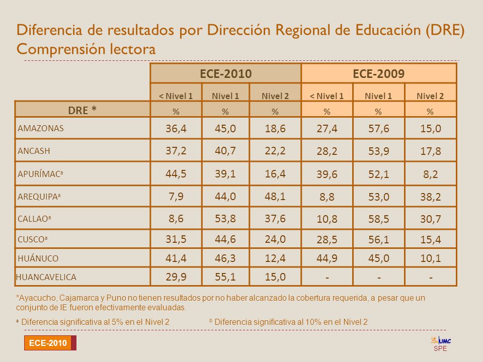 Diferencia de resultados por Dirección Regional de Educación (DRE) Comprensión lectora