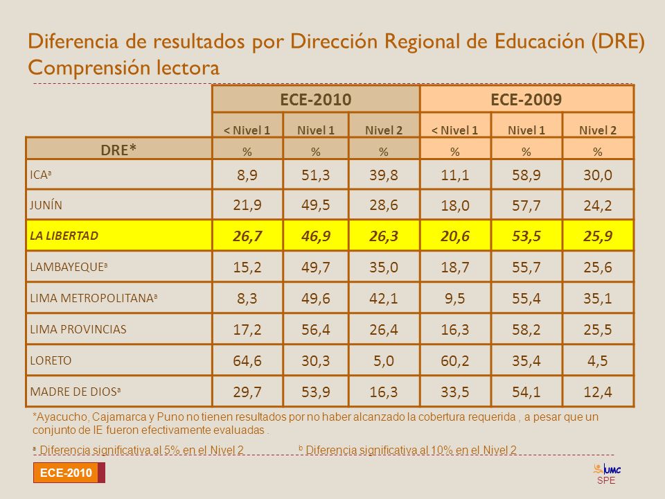 Diferencia de resultados por Dirección Regional de Educación (DRE) Comprensión lectora