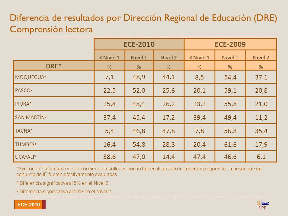 Diferencia de resultados por Dirección Regional de Educación (DRE) Comprensión lectora