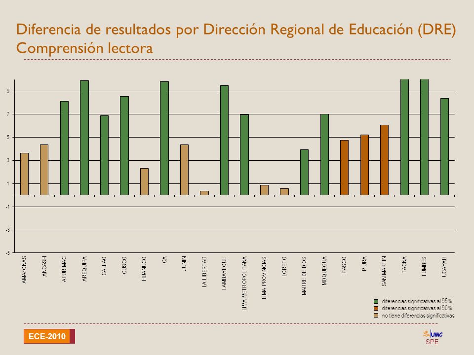 Diferencia de resultados por Dirección Regional de Educación (DRE) Comprensión lectora