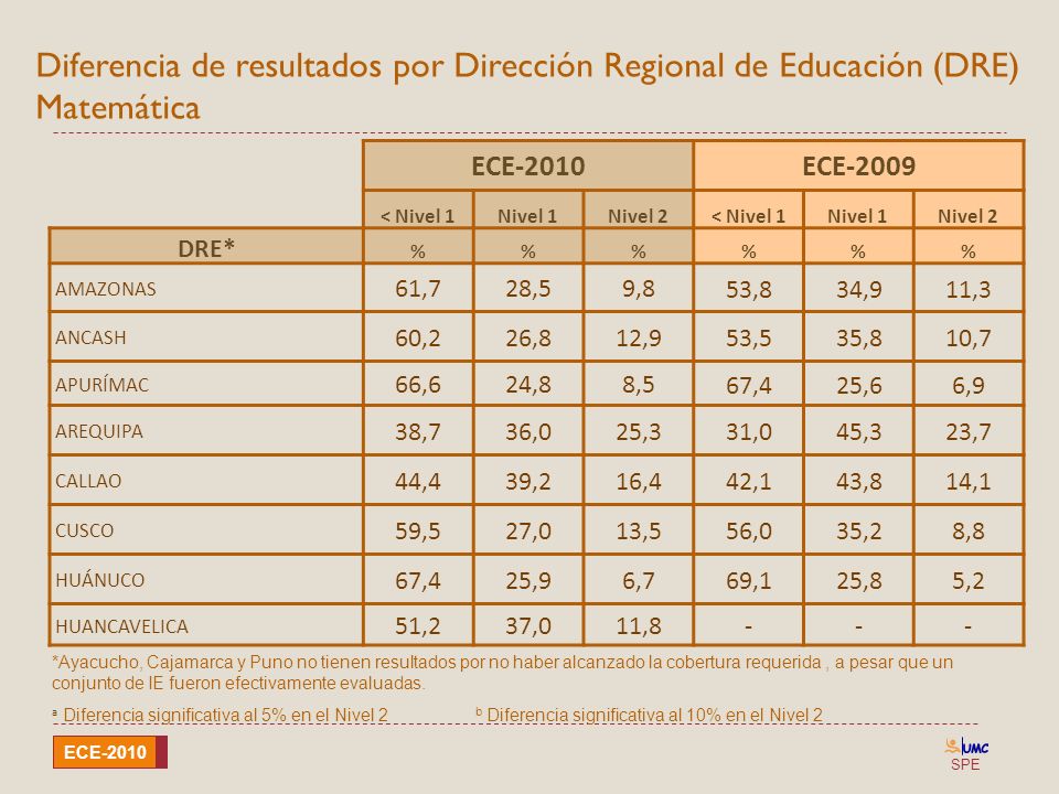 Diferencia de resultados por Dirección Regional de Educación (DRE) Matemática