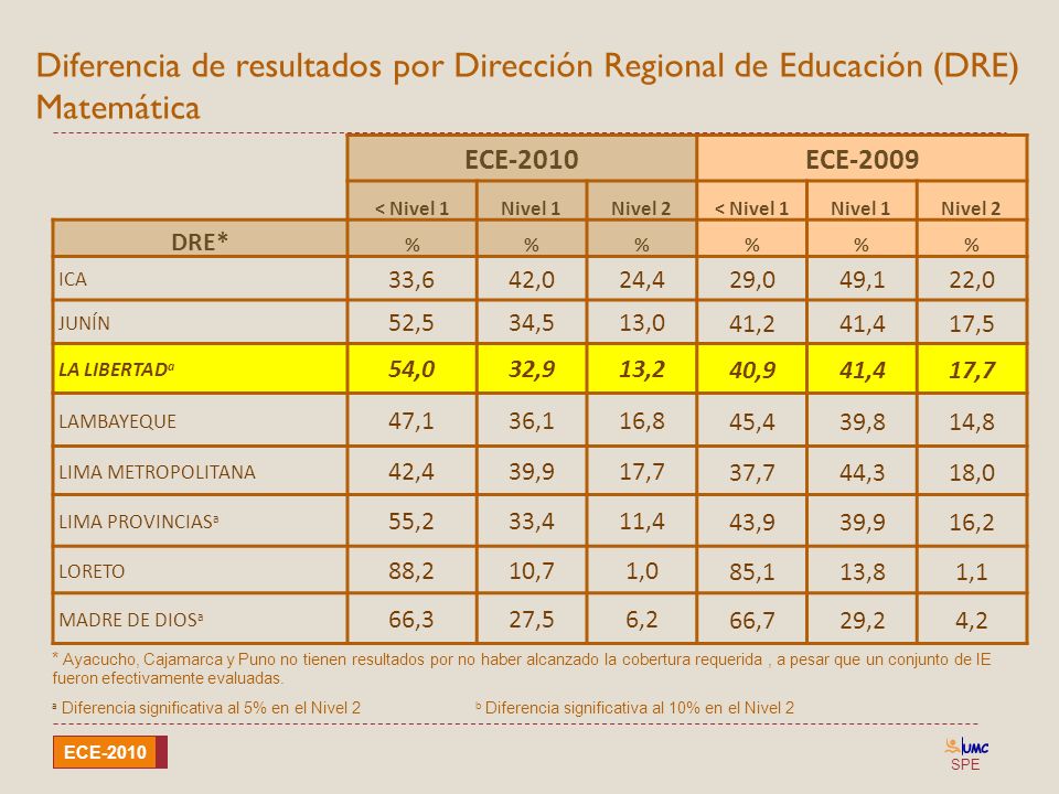 Diferencia de resultados por Dirección Regional de Educación (DRE) Matemática