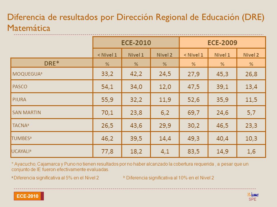 Diferencia de resultados por Dirección Regional de Educación (DRE) Matemática