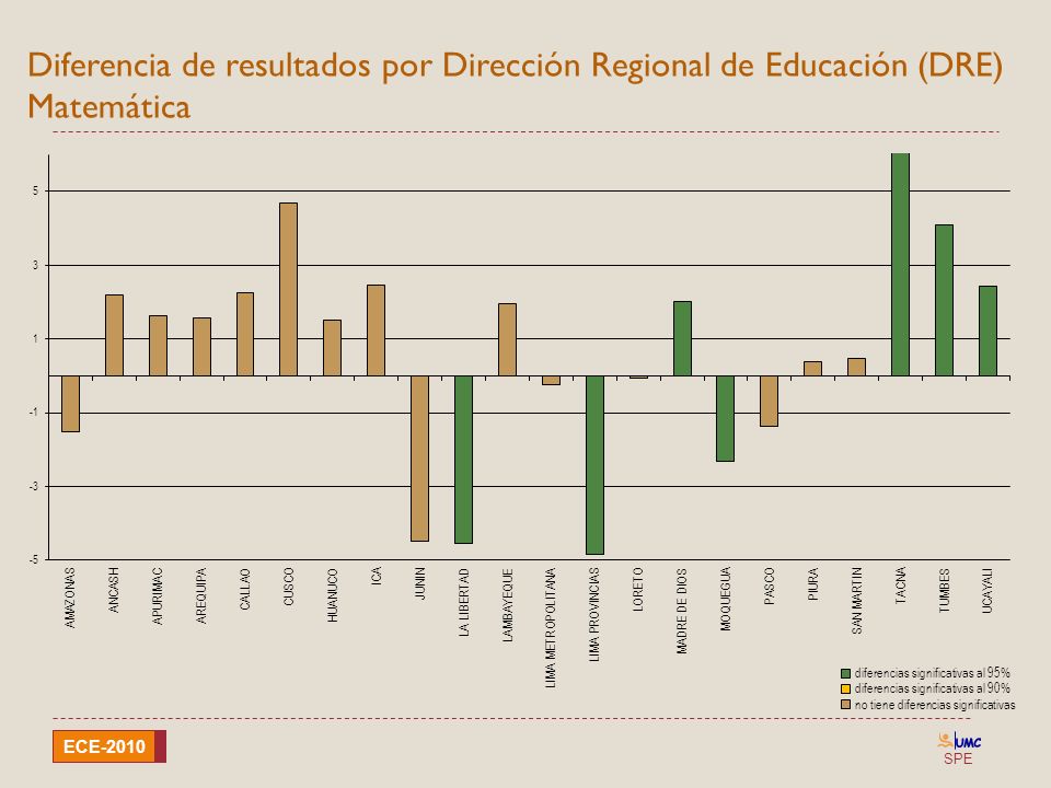 Diferencia de resultados por Dirección Regional de Educación (DRE) Matemática
