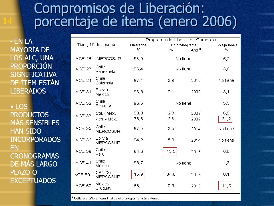 Compromisos de Liberación: porcentaje de ítems (enero 2006)